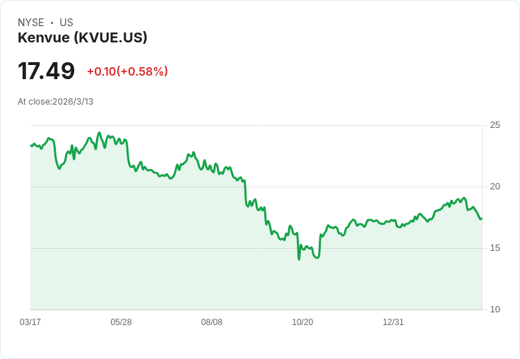 Kenvue Inc. (KVUE) Q4更新後 巴克萊將目標價上調至19美元!