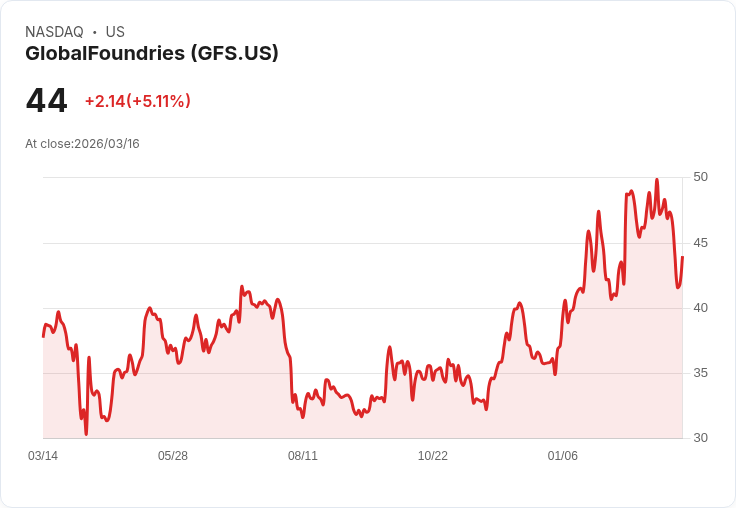 【22:14 即時新聞】GlobalFoundries(GFS) 勁揚逾5％／短線技術面止跌反彈訊號浮現