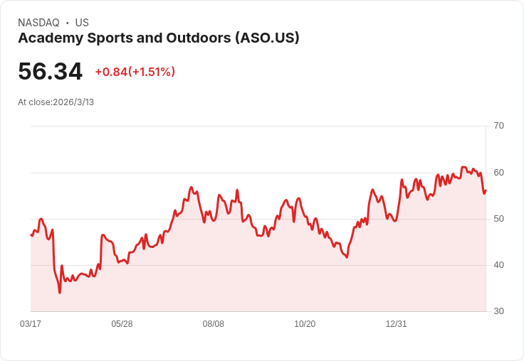 Academy Sports (ASO) 明日公佈財報！市場期待增長4.8％