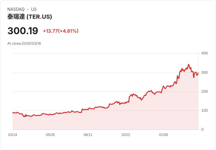 【21:33 即時新聞】Teradyne(TER) 盤中勁揚逾5%|技術指標低檔轉穩、短線止跌跡象浮現