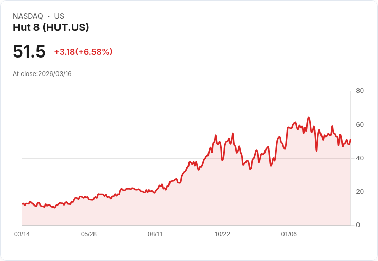 【21:30 即時新聞】Hut 8 (HUT) 盤中飆漲逾5％ K 值回升、MACD 負向收斂帶動技術性反彈