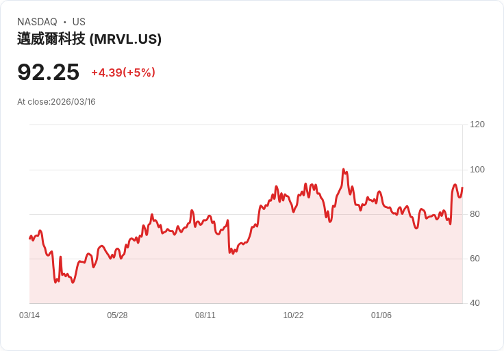 【23:18 即時新聞】Marvell Technology(MRVL)勁揚逾5% 受惠Nvidia GTC題材與半導體板塊聯動