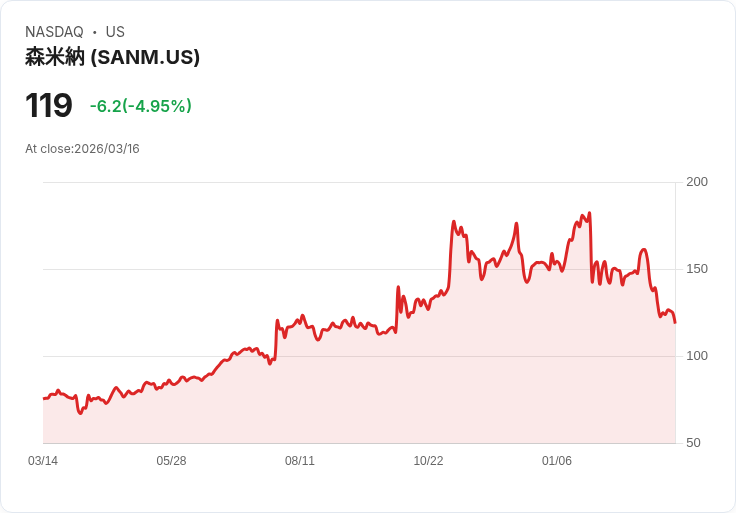 【22:30 即時新聞】Sanmina(SANM) 重挫逾5％／KD低檔徘徊、MACD偏空 壓力沉重