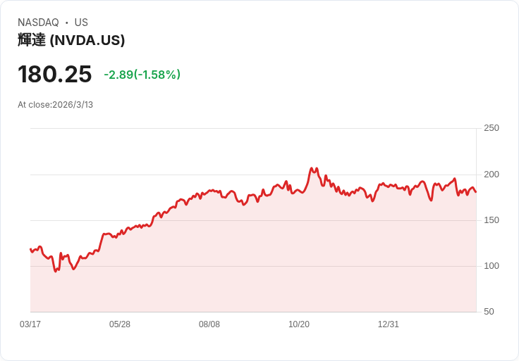 Nvidia股價預測：2026年底將飆升40％！投資者有望迎來好消息