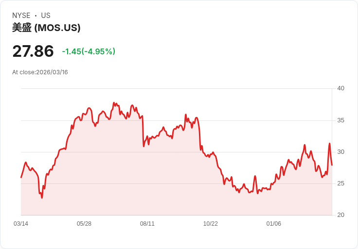 【21:56 即時新聞】Mosaic(MOS) 跌逾5%:肥料運輸利多題材回吐、股價短線拉回