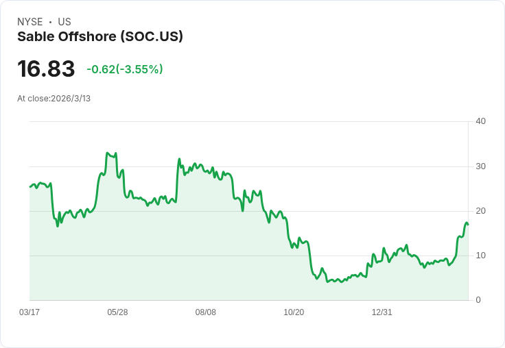 加州下令Sable Offshore拆除管道段 針對聯邦重啟鑽探的強烈反擊