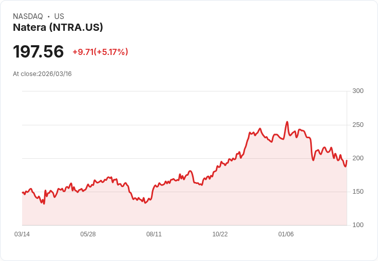 【21:59 即時新聞】Natera(NTRA) 盤中勁揚逾5%:K 值回升、MACD 負值收斂帶動技術性反彈