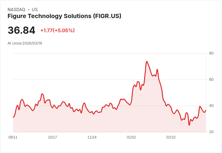 【22:18 即時新聞】Figure Technology Solutions(FIGR) 盤中大漲逾5％ 技術指標續強推升買氣