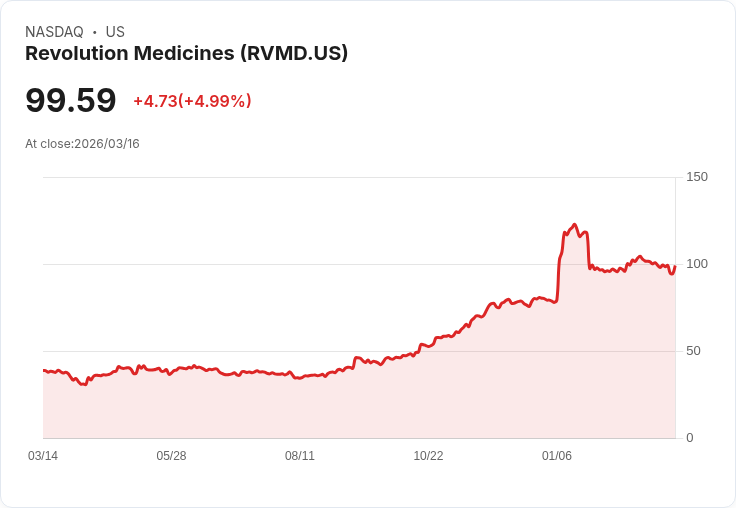 【23:44 即時新聞】Revolution Medicines(RVMD) 盤中勁揚逾5% 技術指標回落後現短線反彈訊號