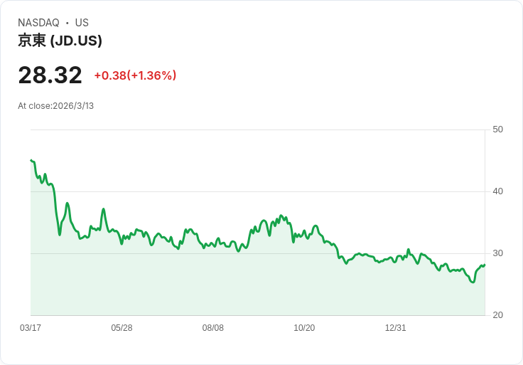 京東在英國與歐洲推出Joybuy,挑戰亞馬遜同日送貨服務!