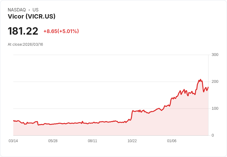 【21:31 即時新聞】Vicor(VICR) 勁揚逾5%/技術指標止跌回穩、短線反彈力道增強