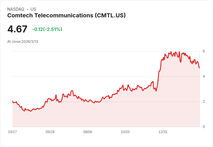 Comtech電信即將公佈第二季財報，市場預測盈虧懸殊！