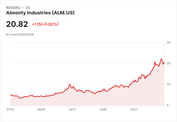 【21:30 即時新聞】Almonty Industries(ALM) 飆漲逾5% 技術指標轉強帶動買盤湧入