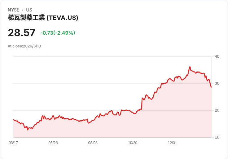 Teva製藥股價飆升86.61％，轉型成功是否值得投資？