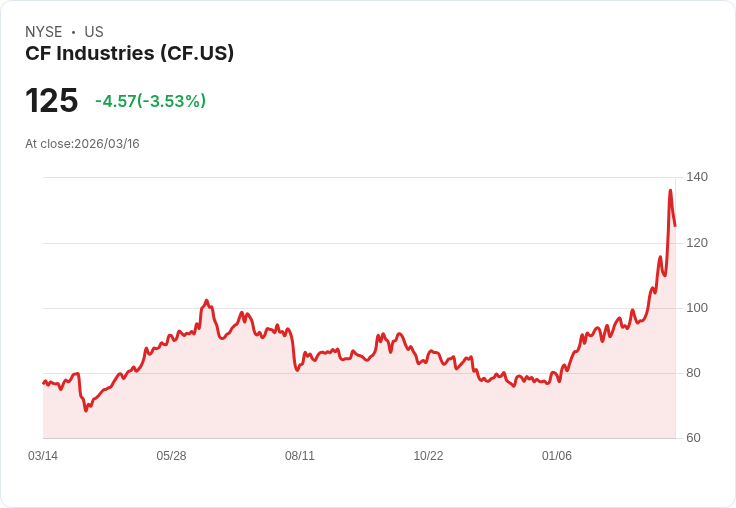 【21:30 即時新聞】CF Industries(CF) 早盤重挫逾5% 仍為S&P 500 自伊朗衝突以來最大贏家