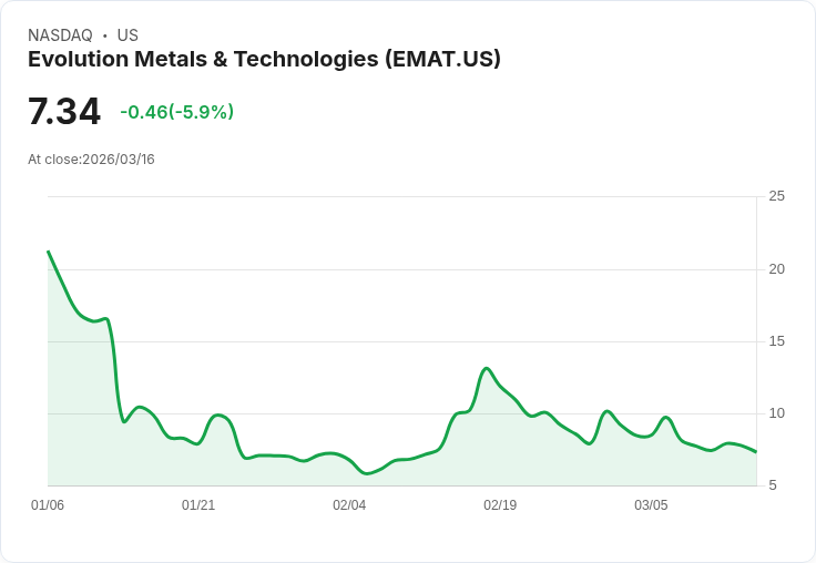 【21:49 即時新聞】Evolution Metals & Technologies(EMAT) 盤中重挫逾5% KD、MACD 持續轉弱壓抑股價