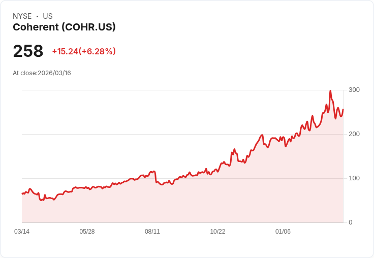 【21:30 即時新聞】Coherent (COHR) 盤中勁揚逾5% 技術指標修正後現止穩訊號