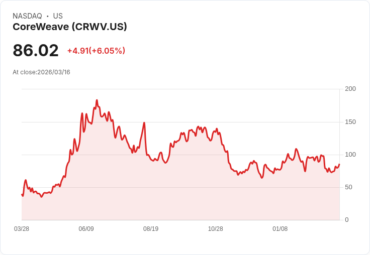 【21:30 即時新聞】CoreWeave / CRWV 盤中勁揚逾5%:AI 算力需求強勁對沖槓桿疑慮