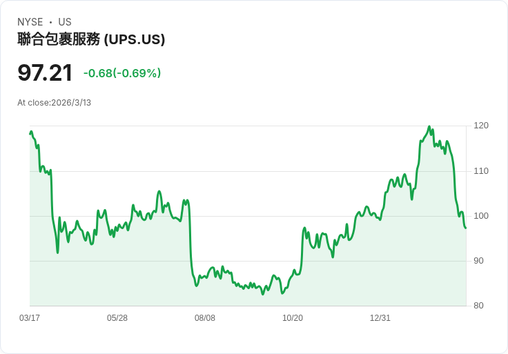 UPS股價低於120美元,是否值得投資?專家分析現況與未來展望