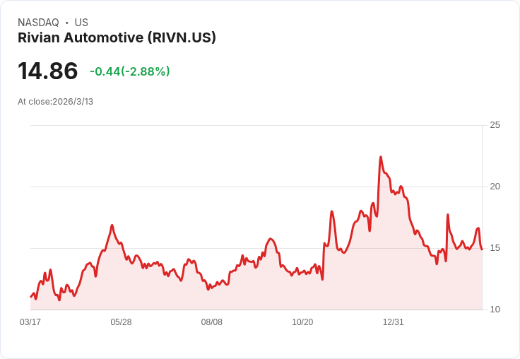 藍圖揭曉！Rivian將成2026年最佳增長股，AI技術引領未來