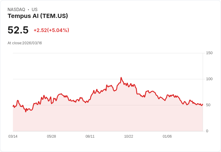 【21:37 即時新聞】Tempus AI (TEM) 盤中飆漲逾5%/獲 Cathie Wood 逾200萬美元加碼買進