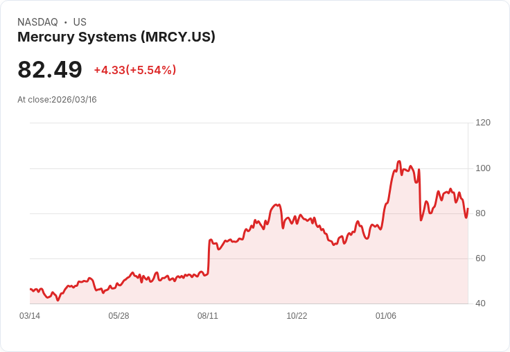 【21:44 即時新聞】Mercury Systems (MRCY) 勁揚逾5％／KD與MACD同步轉強吸引短線買盤