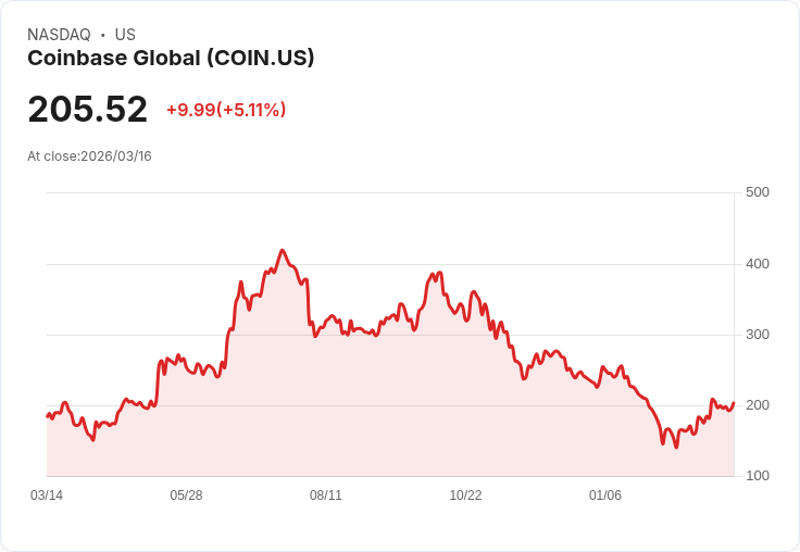 【21:30 即時新聞】Coinbase Global (COIN) 盤中勁揚逾5% KD高檔整理、MACD續強支撐多頭