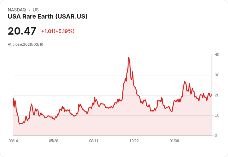 【21:45 即時新聞】USA Rare Earth(USAR) 盤中飆漲逾5％ 震盪拉回後技術指標轉強