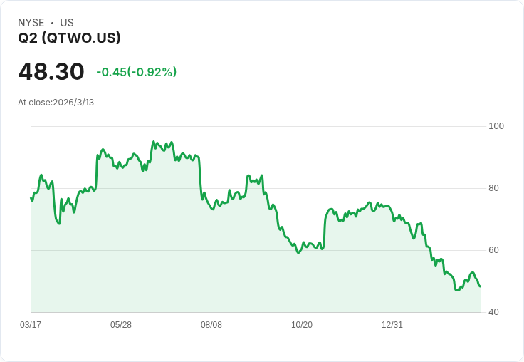 Q2 Holdings內部人士持續拋售,股價低估訊號引發關注!