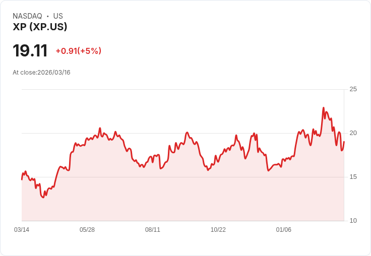 【22:26 即時新聞】XP +5％ 逆勢反彈，技術指標脫離超賣區帶動買盤回流