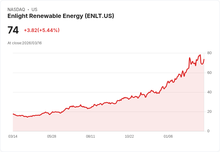 【21:36 即時新聞】Enlight Renewable Energy(ENLT) 飆漲逾5％ 技術指標轉強帶動買盤回流