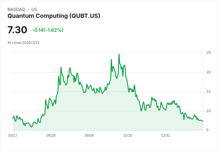 量子計算公司QUBT擴充套件量子安全領域，面臨商業現實挑戰！