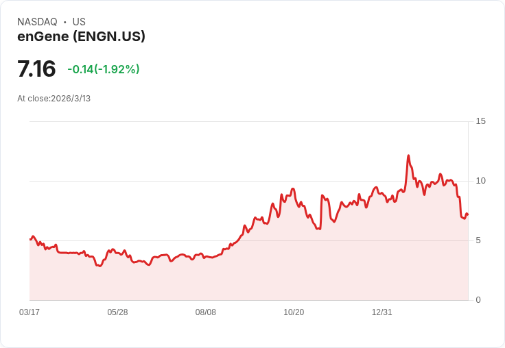 enGene公佈2026年關鍵資料與膀胱癌基因療法BLA計劃,吸引業界目光!