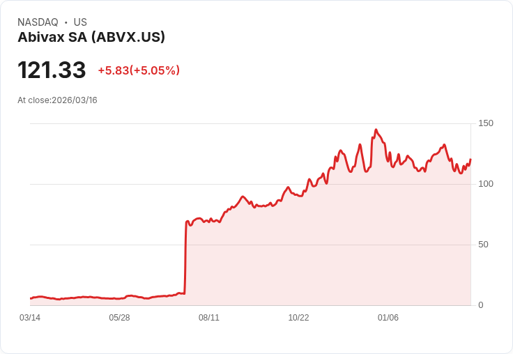 【22:52 即時新聞】Abivax SA(ABVX) 暴漲5.0% 併購談判與新藥題材持續發酵