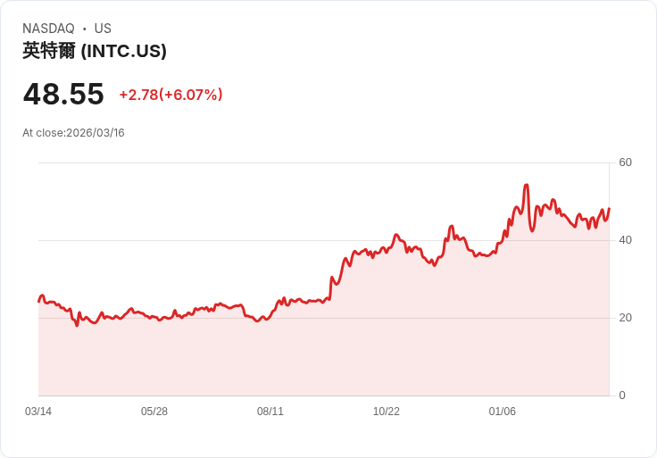 【21:30 即時新聞】Intel(INTC) 盤中勁揚逾5% 半導體族群受惠於 Nvidia GTC 題材加溫