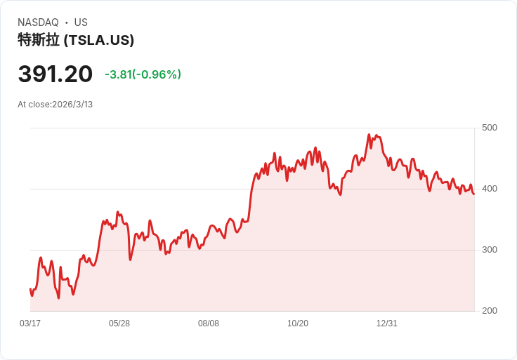 S&P 500規則變更或助SpaceX迅速進入指數，Elon Musk再創商業奇蹟！
