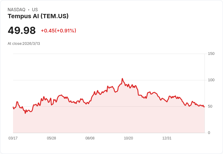 Cathie Wood重磅出手!斥資200萬美元買進跌勢中的AI股票