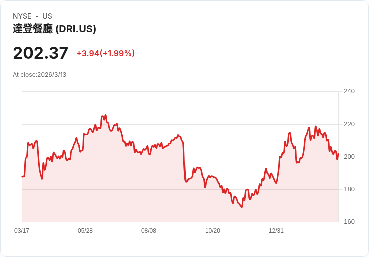 油價飆升影響餐飲業 Darden Restaurants股價回落,投資者需謹慎