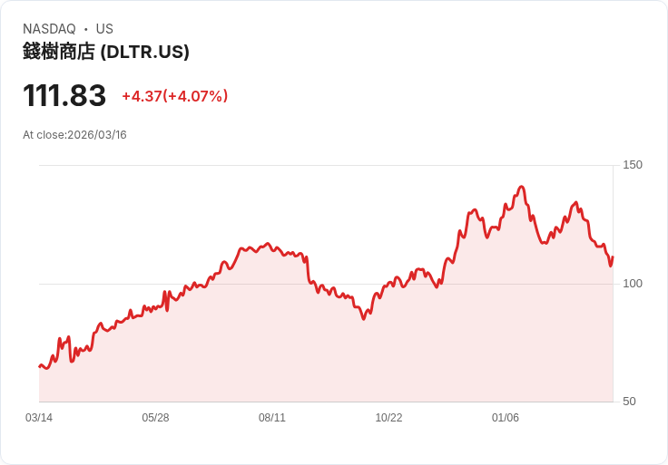 【21:31 即時新聞】Dollar Tree(DLTR) 盤中急漲逾5%/先前財報「營收略失色」壓回後吸引買盤回補
