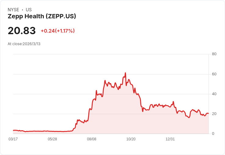 Zepp Health 2025年第四季財報亮眼，轉型為高階混合訓練平臺！