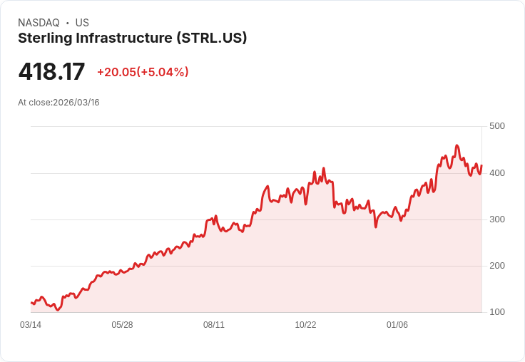 【21:52 即時新聞】Sterling Infrastructure(STRL) 盤中勁揚逾5％ 技術面出現低檔反彈訊號