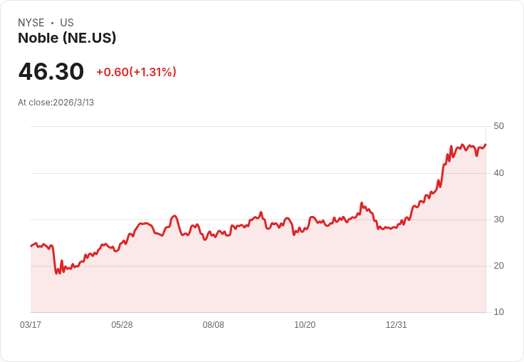 海上鑽井公司Noble Corp.股價翻倍，投資者卻減持600萬美元股份！