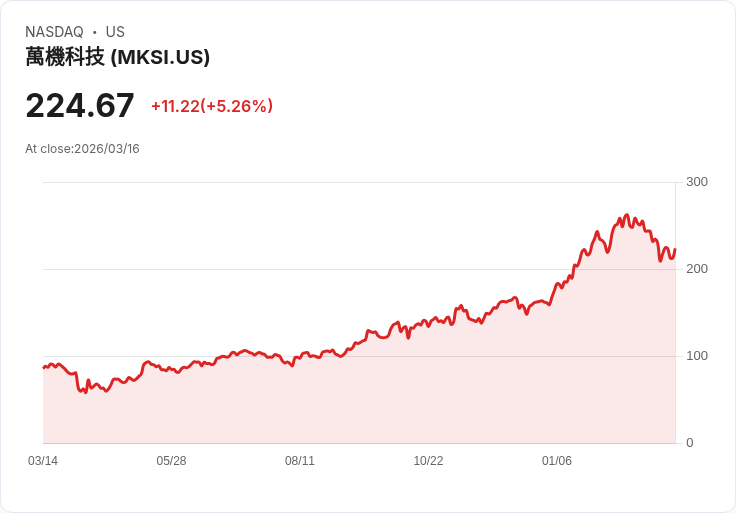 【21:37 即時新聞】MKS(MKSI) 盤中勁揚逾5% 技術指標止跌回穩、短線有機會築底