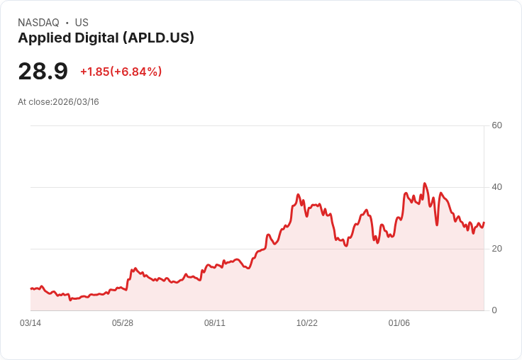 【21:30 即時新聞】Applied Digital(APLD) 盤中飆漲逾28% K 值高檔續強、短線多頭動能升溫
