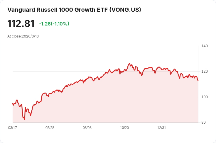 VONG與SPYM：哪一檔股票ETF更值得投資？