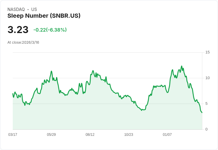 睡眠科技巨頭Sleep Number警告或將申請第11章破產保護，財務壓力驟增！