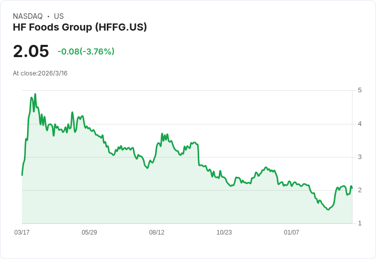 HF Foods 預測2026年低單位數成長,擴充套件設施與交叉銷售策略助力前行
