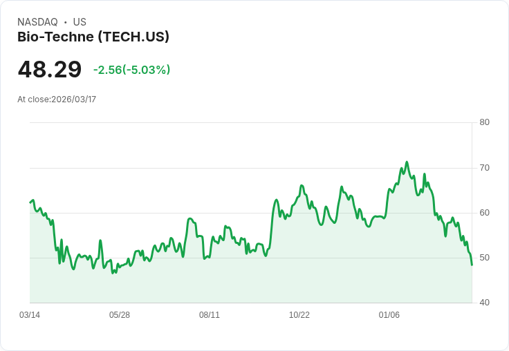 【03:44 即時新聞】Bio-Techne(TECH) 盤中重挫逾5％ 技術指標續弱、股價跌破短中期均線
