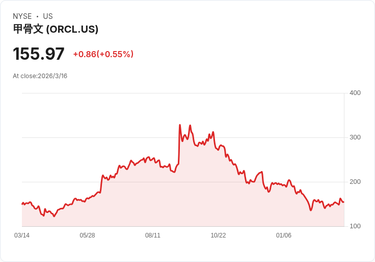 AI 軍備競賽殺到雲端深水區：Oracle 狂衝、SoundHound 挺進車用邊緣運算，華爾街押對誰？