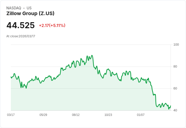 【22:12 即時新聞】Zillow Group(Z) 盤中勁揚逾5％ 技術面脫離超賣、動能修復